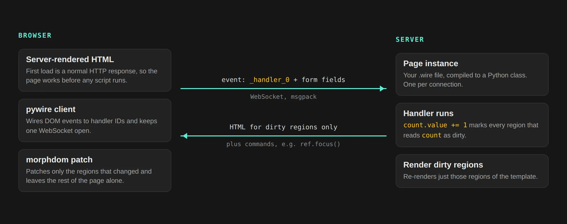 A diagram of pywire's update loop. The browser gets server-rendered HTML on first load. The pywire client sends DOM events to the server over a WebSocket as handler IDs plus form fields, encoded with msgpack. On the server, a page instance compiled from the .wire file runs the handler, which marks every region that reads the changed wire as dirty. The server re-renders only the dirty regions and sends their HTML back, and the client patches just those regions with morphdom.